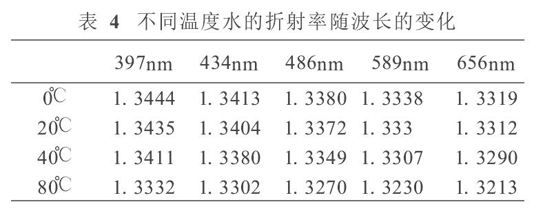 不同溫度水的折射率隨波長(zhǎng)的變化